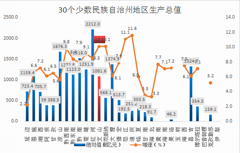 全国30个自治州 Battle 文山增速赶超进位 要闻 文山频道 云南网